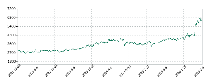 ニッタの株価推移