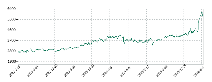 ニッタの株価推移