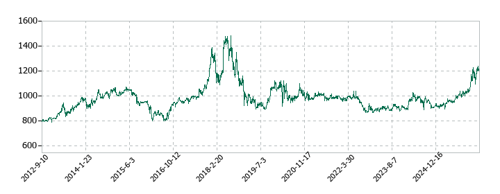 クリエートメディックの株価推移