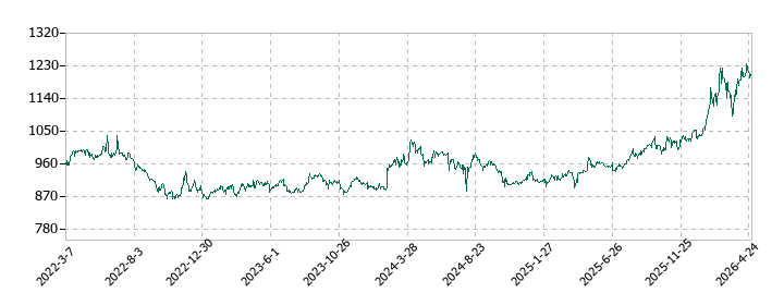 クリエートメディックの株価推移