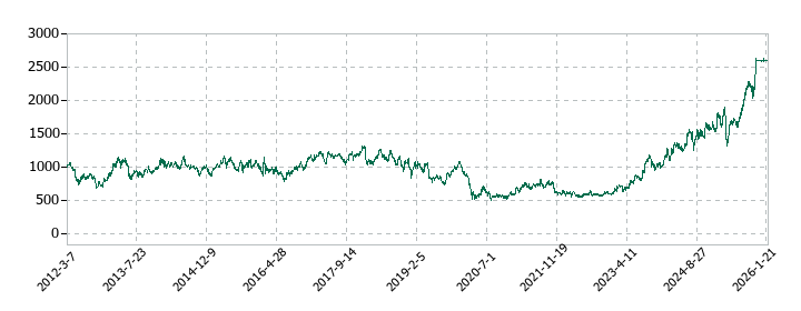 住友理工の株価推移