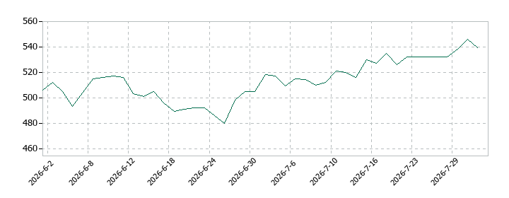 ベーシックの株価推移