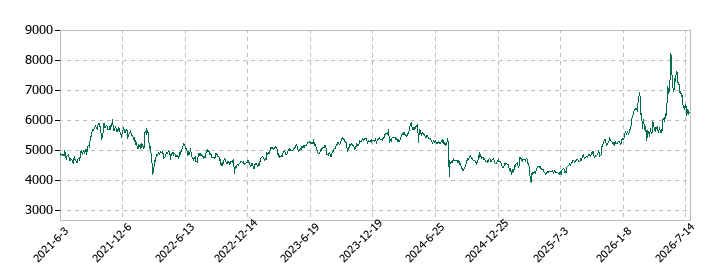 ＡＧＣの株価推移