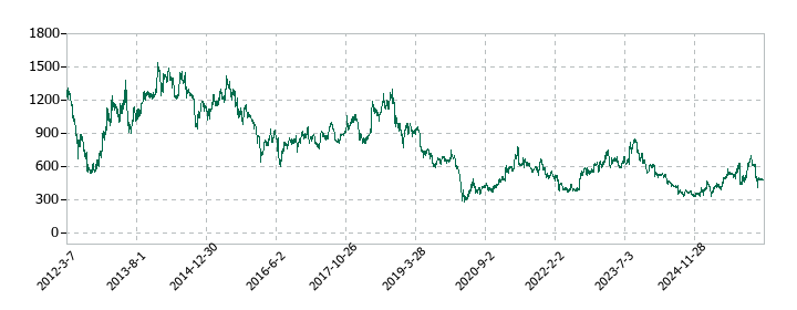 日本板硝子の株価推移