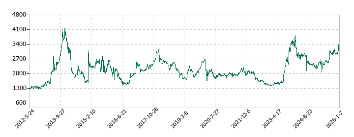 石塚硝子の株価推移