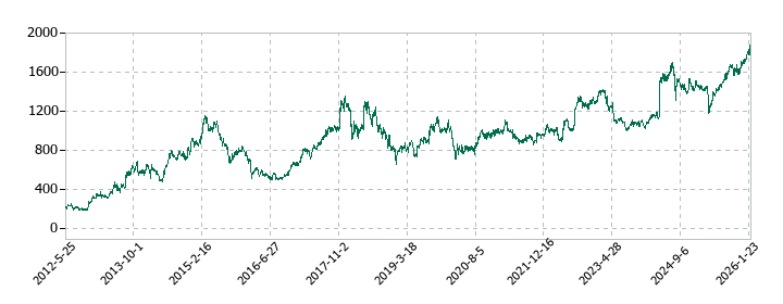 有沢製作所の株価推移