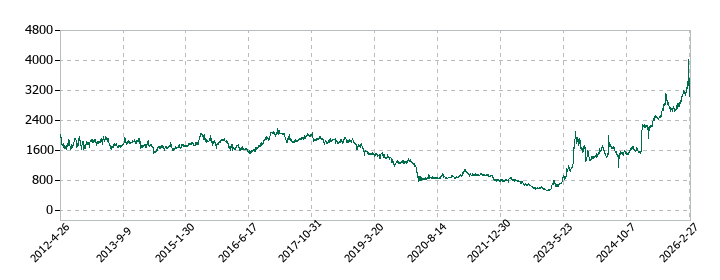 日本山村硝子の株価推移