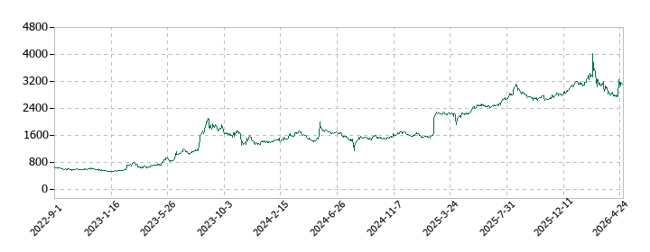 日本山村硝子の株価推移
