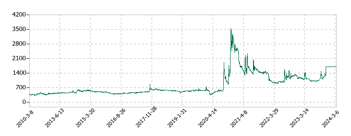不二硝子の株価推移