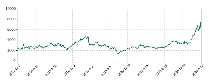 日本電気硝子の株価推移