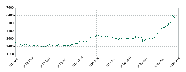 日本電気硝子の株価推移