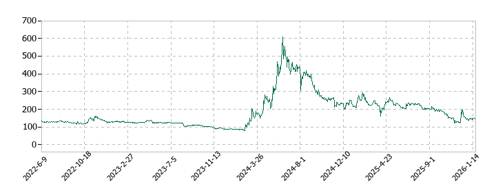 倉元製作所の株価推移