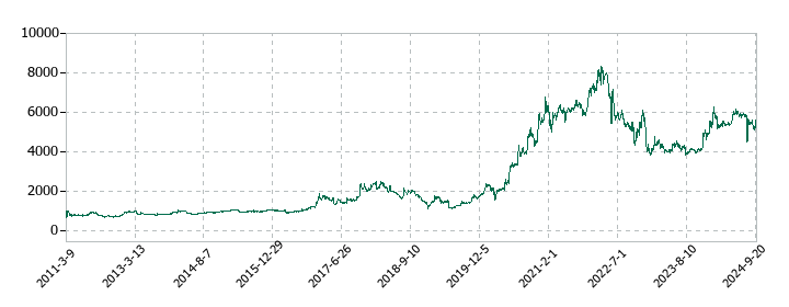 テクノクオーツの株価推移