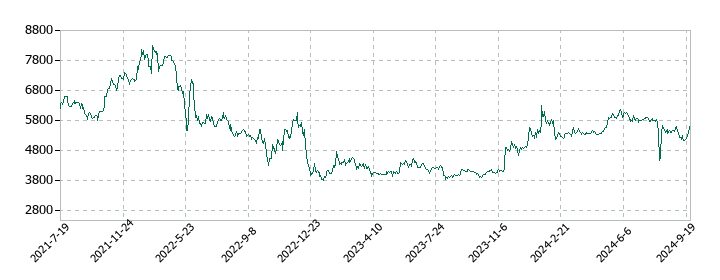 テクノクオーツの株価推移