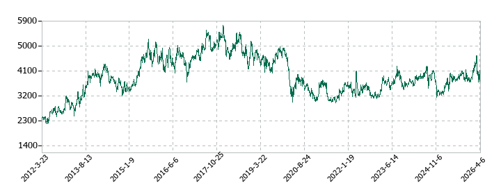 住友大阪セメントの株価推移