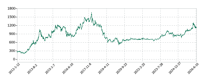 ノザワの株価推移