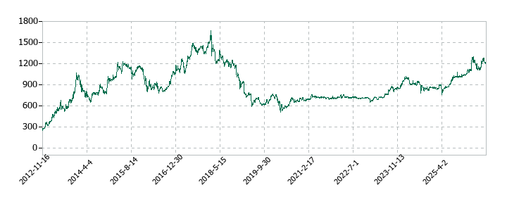 ノザワの株価推移