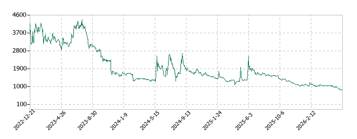 アイズの株価推移