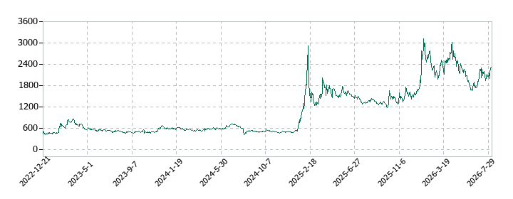 noteの株価推移