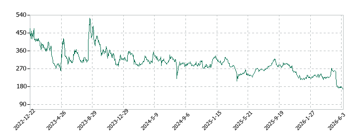 jig.jpの株価推移