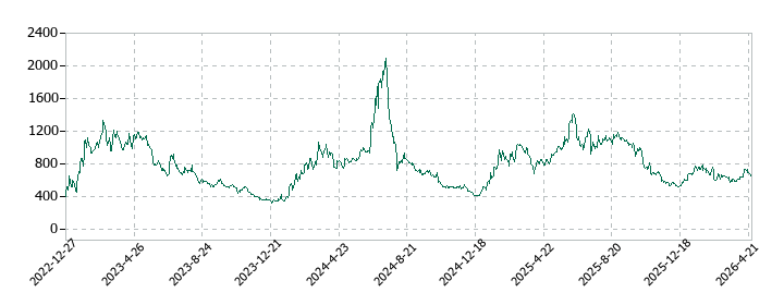 ＥＬＥＭＥＮＴＳの株価推移