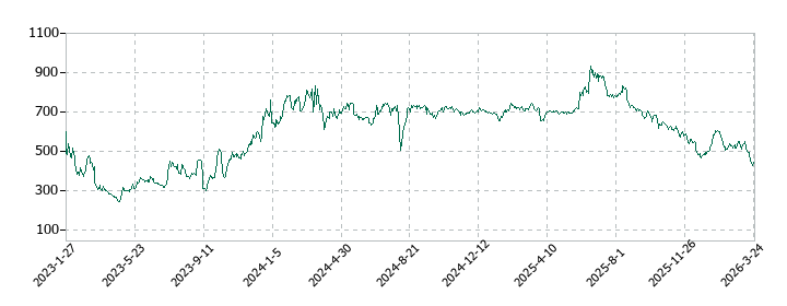 テクノロジーズの株価推移