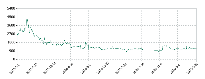 GMOプライム・ストラテジーの株価推移