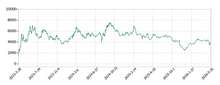 Arent(アレント)の株価推移