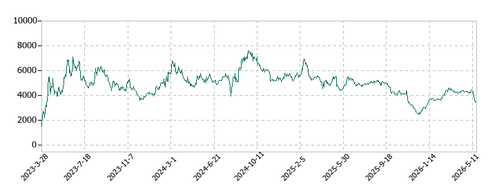 Arent(アレント)の株価推移