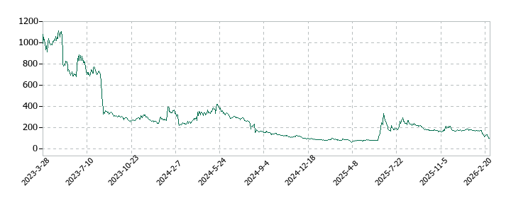 モンスターラボの株価推移