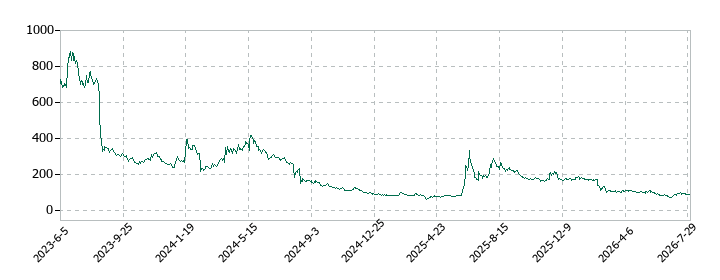 モンスターラボの株価推移