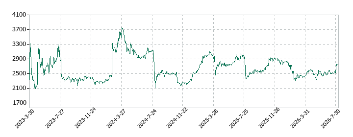 ノバシステムの株価推移