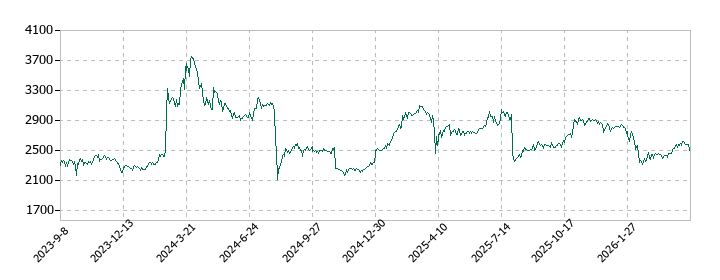 ノバシステムの株価推移