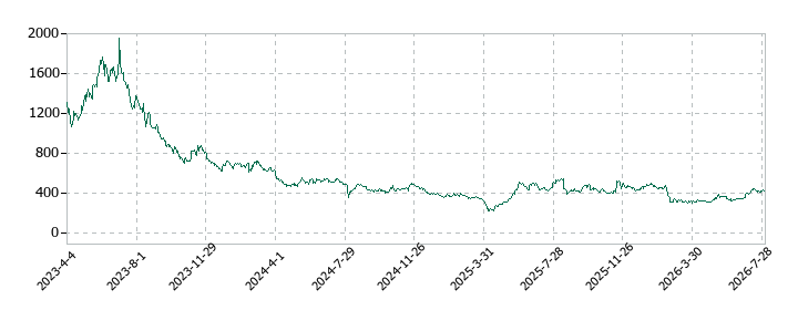 トランザクション・メディア・ネットワークスの株価推移