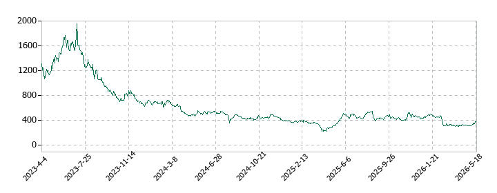 トランザクション・メディア・ネットワークスの株価推移