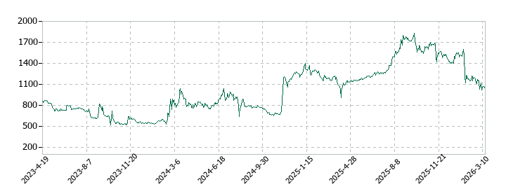 ＢＢＤイニシアティブの株価推移