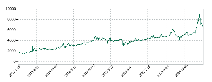 リソルホールディングスの株価推移