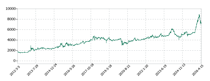 リソルホールディングスの株価推移