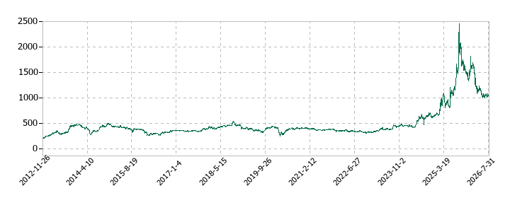 日本ヒュームの株価推移
