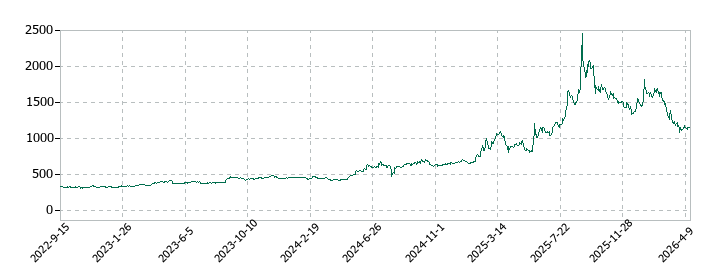 日本ヒュームの株価推移