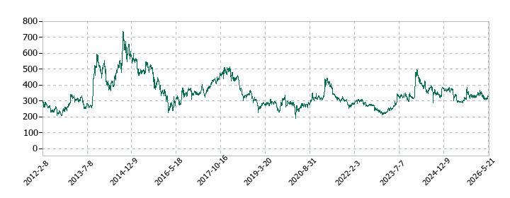 日本コンクリート工業の株価推移