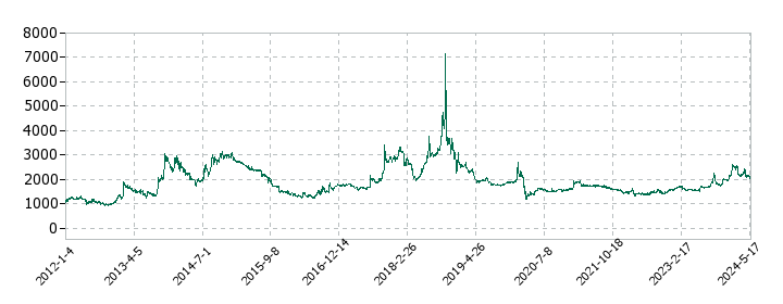 トーヨーアサノの株価推移