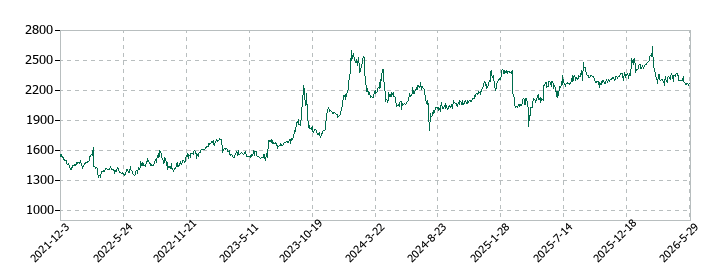 トーヨーアサノの株価推移