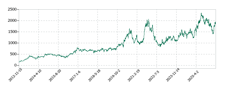 三谷セキサンの株価推移