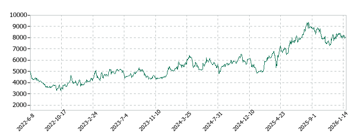 三谷セキサンの株価推移