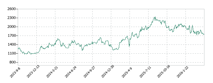 三谷セキサンの株価推移