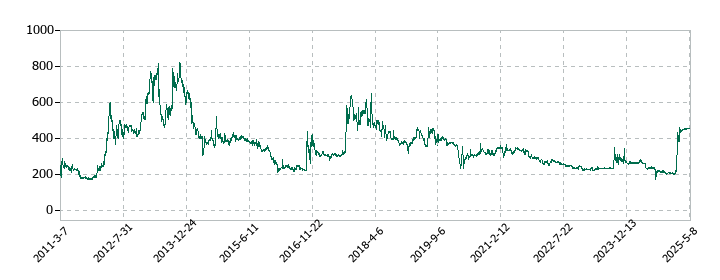 スパンクリートコーポレーションの株価推移