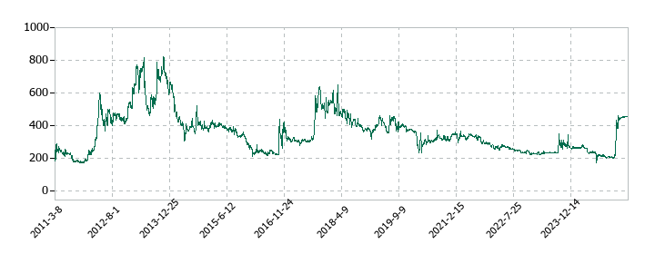 スパンクリートコーポレーションの株価推移