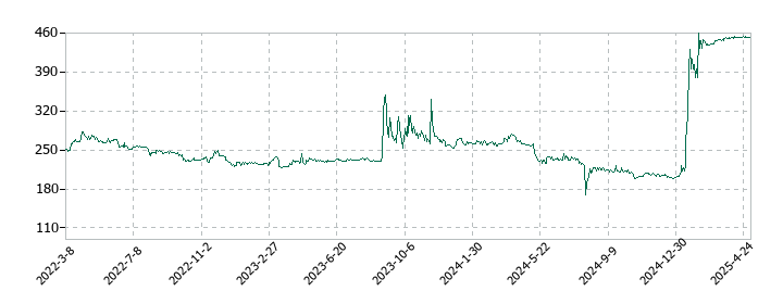 スパンクリートコーポレーションの株価推移