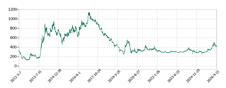 ジオスターの株価推移